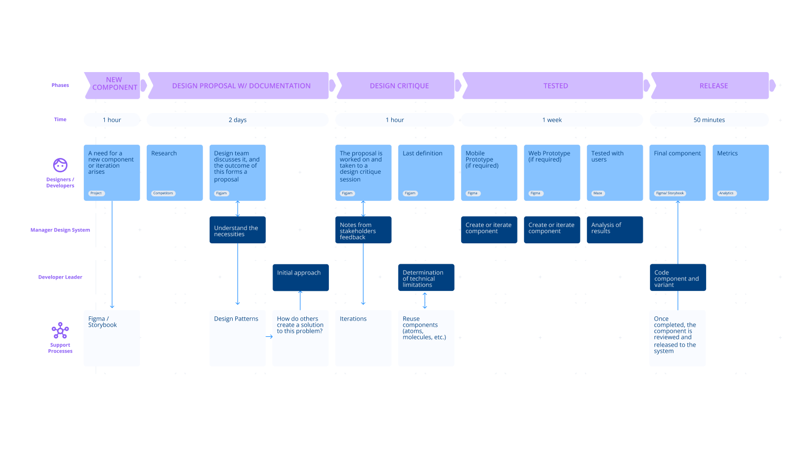 Key decisions visual