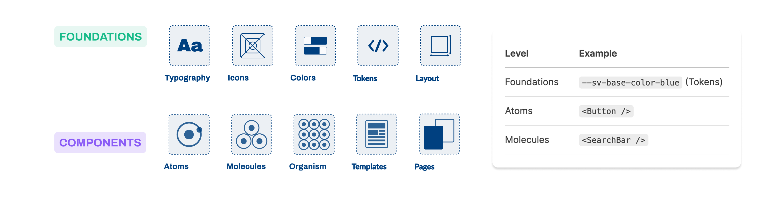 Phase 1 — Audit: Inventory of Figma libraries vs. Storybook components. Gaps in accessibility, responsiveness, and documentation were mapped.