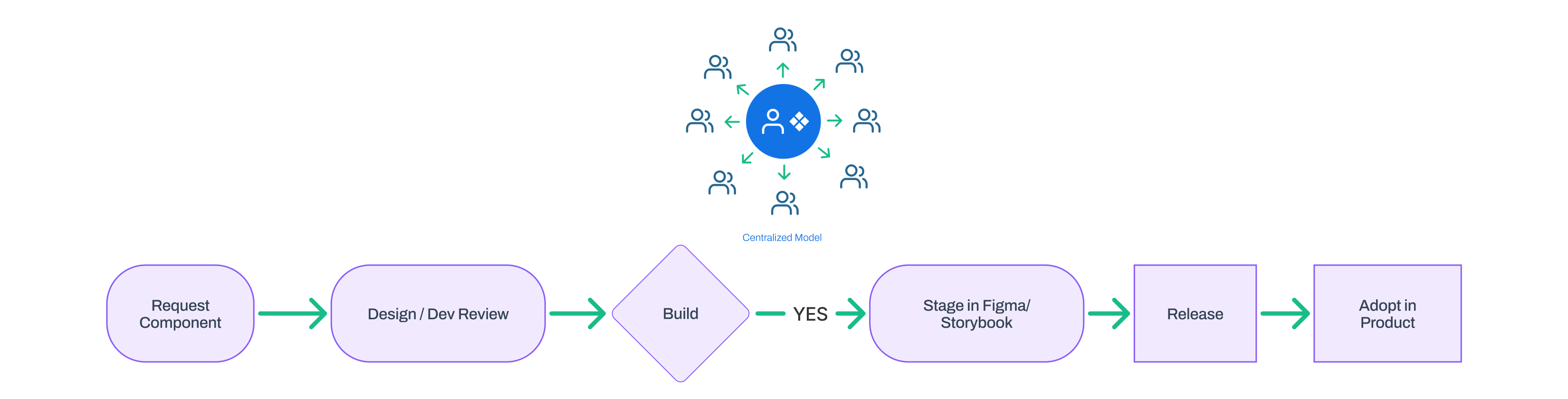 Phase 2 — Governance: Defined a contribution workflow (Request → Design/Dev Review → Build → Storybook Staging → Release → Adoption). Published as a team process document.