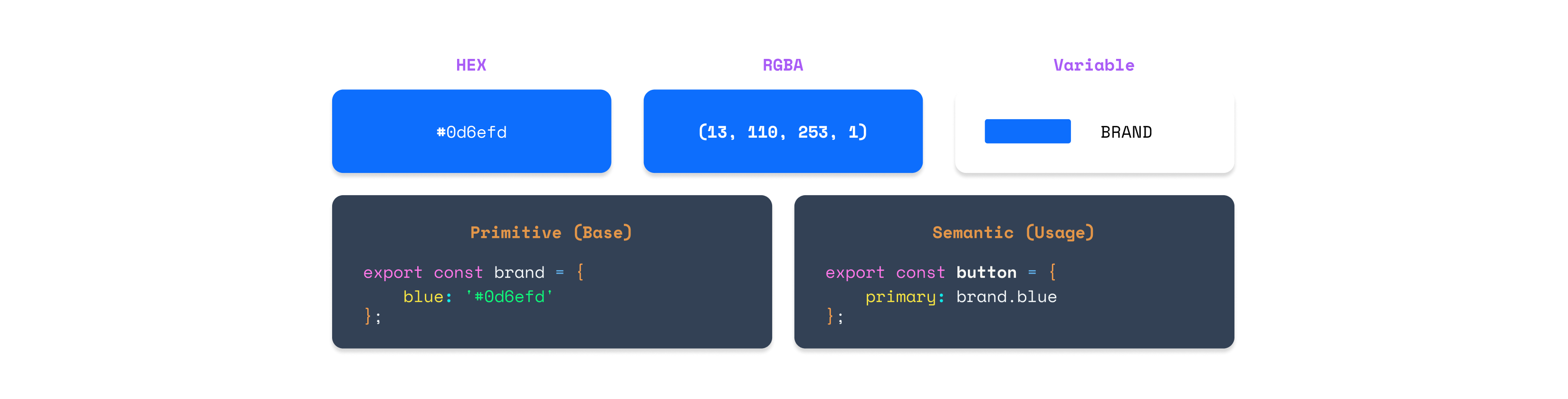 Phase 3 — Foundations: Synced Figma Variables (primitive and semantic tokens) with CSS-in-JS implementation. Typography, spacing, color, and layout tokens were aligned across design and code.