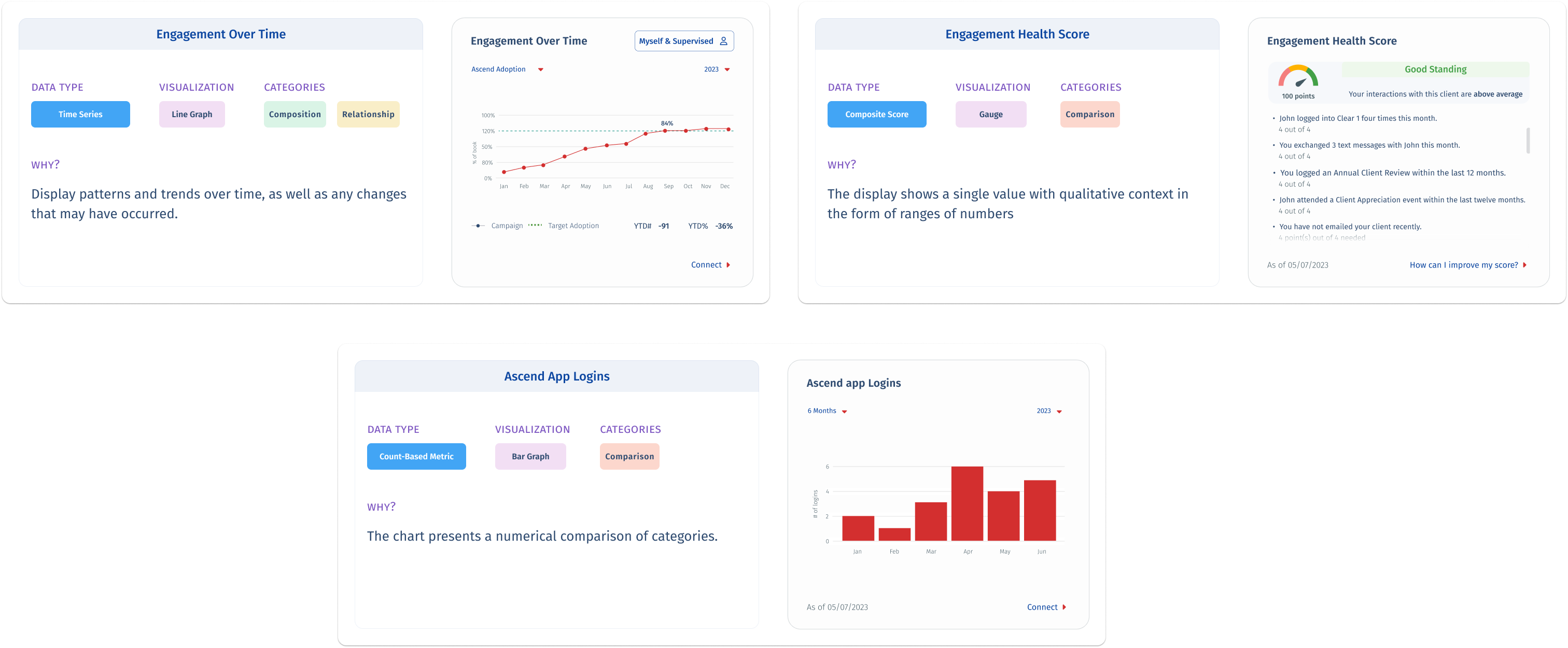 Engagement Section: Engagement Over Time (line graph), Engagement Health Score (gauge), Ascend App Logins (bar graph). Focused on how actively clients are engaging with the advisor's outreach over time.