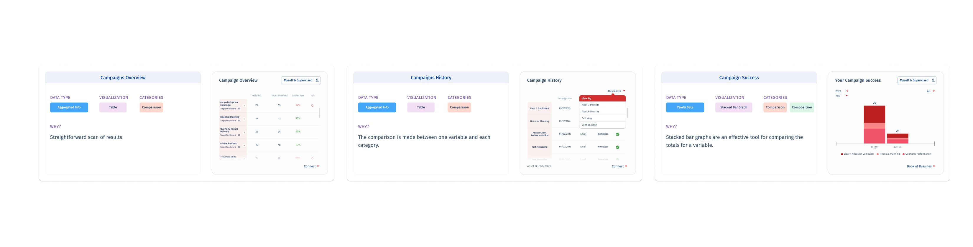Campaigns Section: Campaigns Overview (table), Campaign History (table), Campaign Success (stacked bar graph). Enabled advisors to evaluate which campaigns drove results and how performance compared across years.