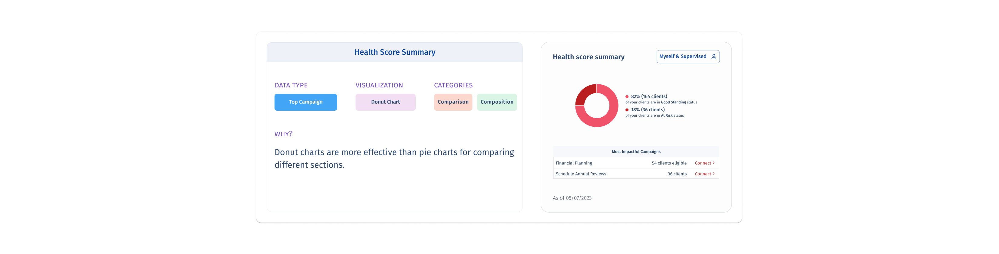 Health Score Summary: Most Impactful Campaign (donut chart). Highlighted the single highest-performing campaign to guide advisor attention and future planning..